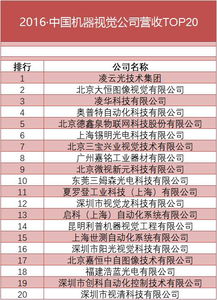 傲視群雄 凌云光技術(shù)股份有限公司榮登2016中國機器視覺公司營收榜首位探析